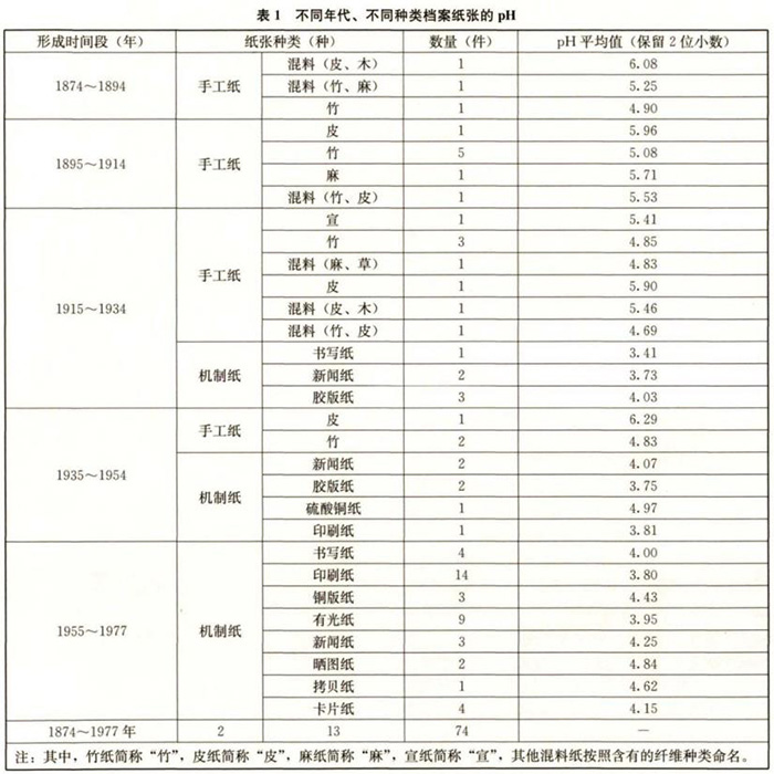 不同年代、不同種類檔案紙張的pH值