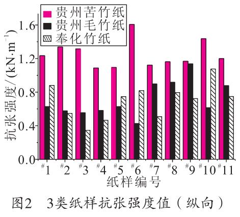 毛竹紙、苦竹紙、棠云紙抗張強度值